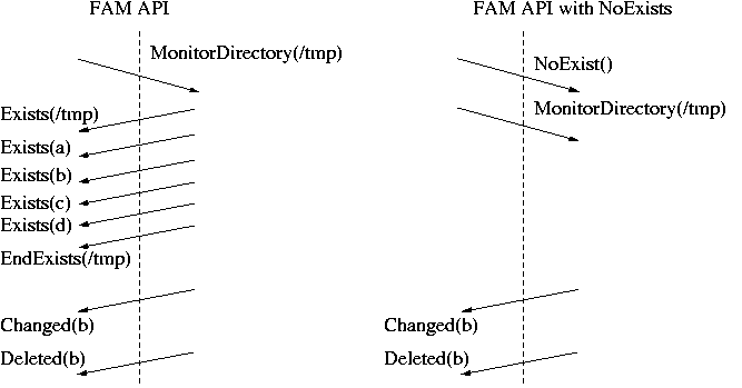 The NoExists behaviour change on callbacks