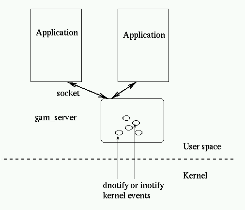 One server and two client connected